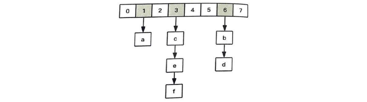 Redis Key 数据结构